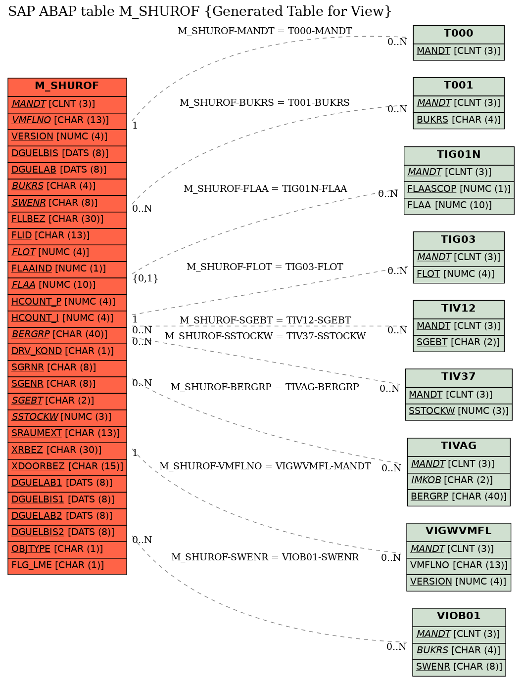 E-R Diagram for table M_SHUROF (Generated Table for View)