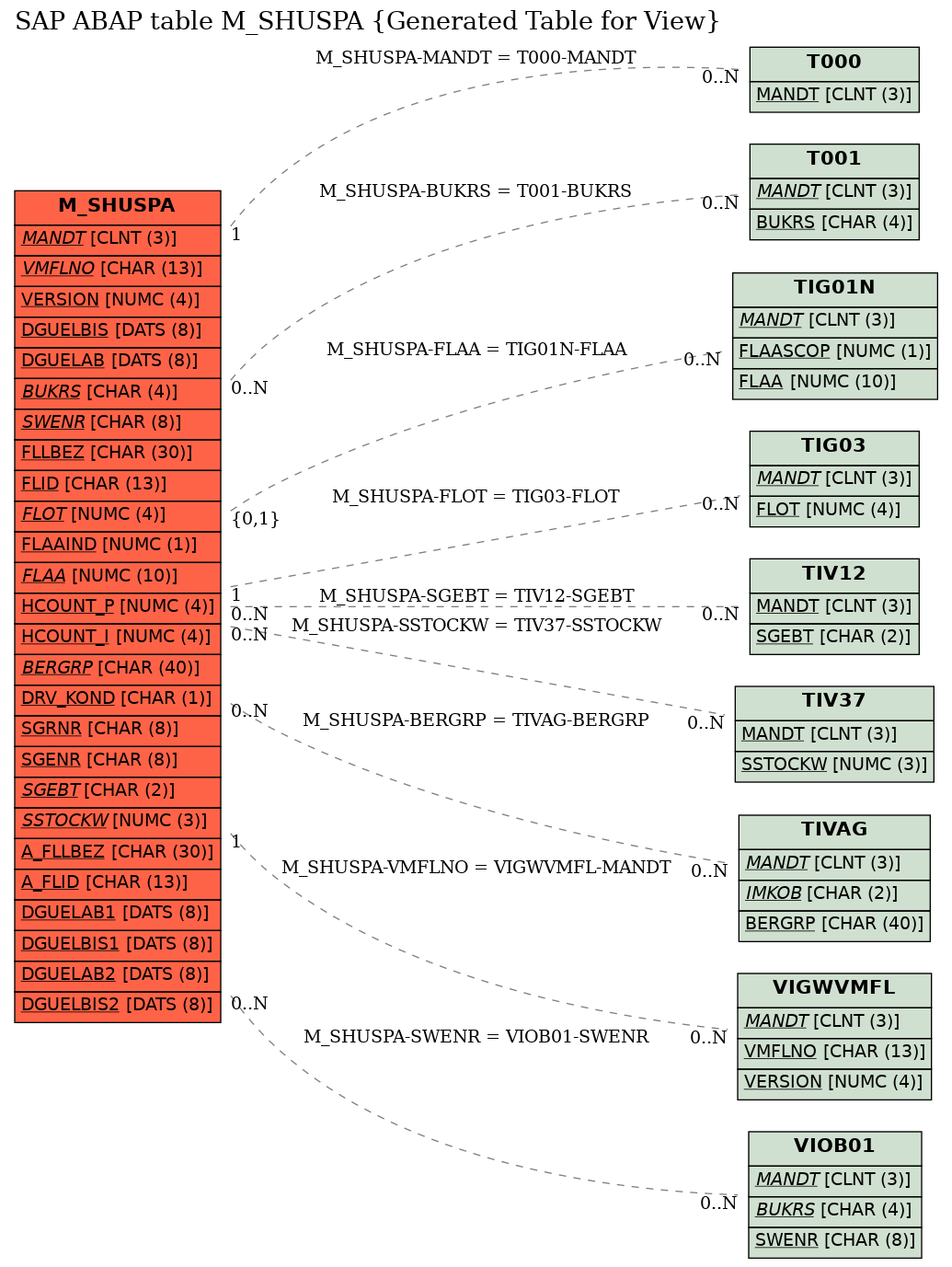 E-R Diagram for table M_SHUSPA (Generated Table for View)