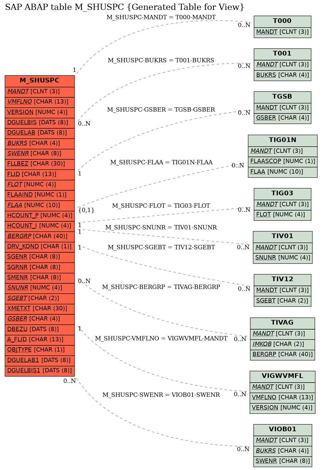 E-R Diagram for table M_SHUSPC (Generated Table for View)