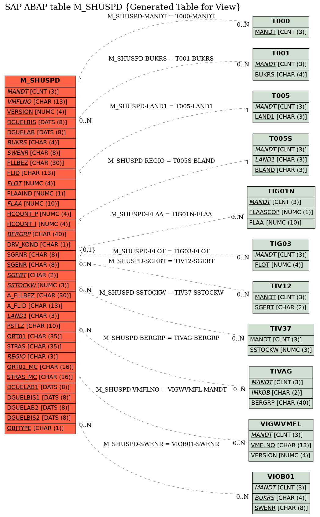 E-R Diagram for table M_SHUSPD (Generated Table for View)