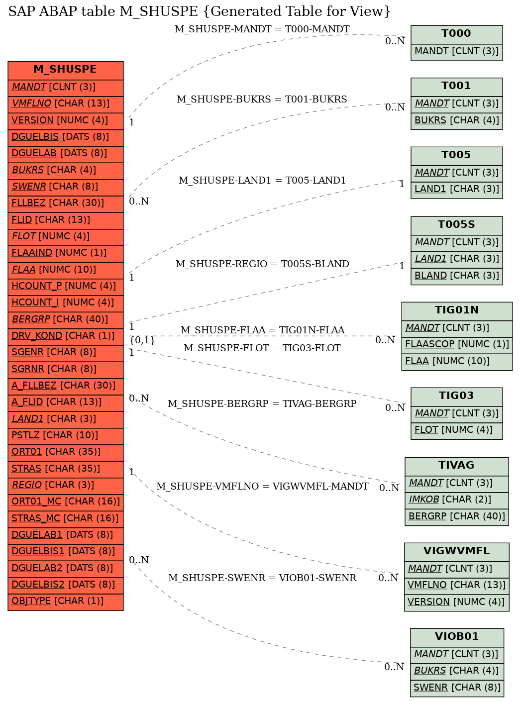 E-R Diagram for table M_SHUSPE (Generated Table for View)