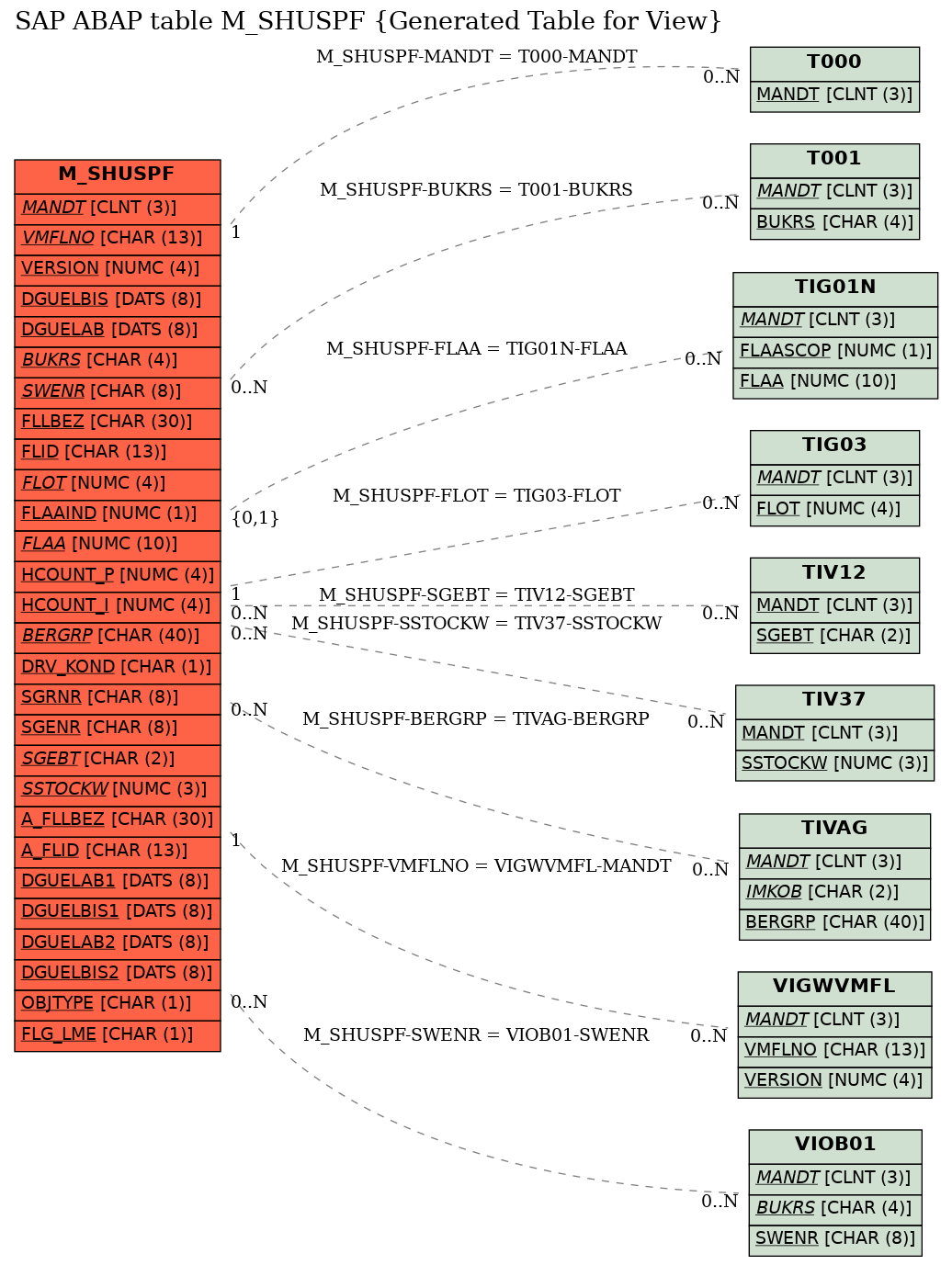 E-R Diagram for table M_SHUSPF (Generated Table for View)