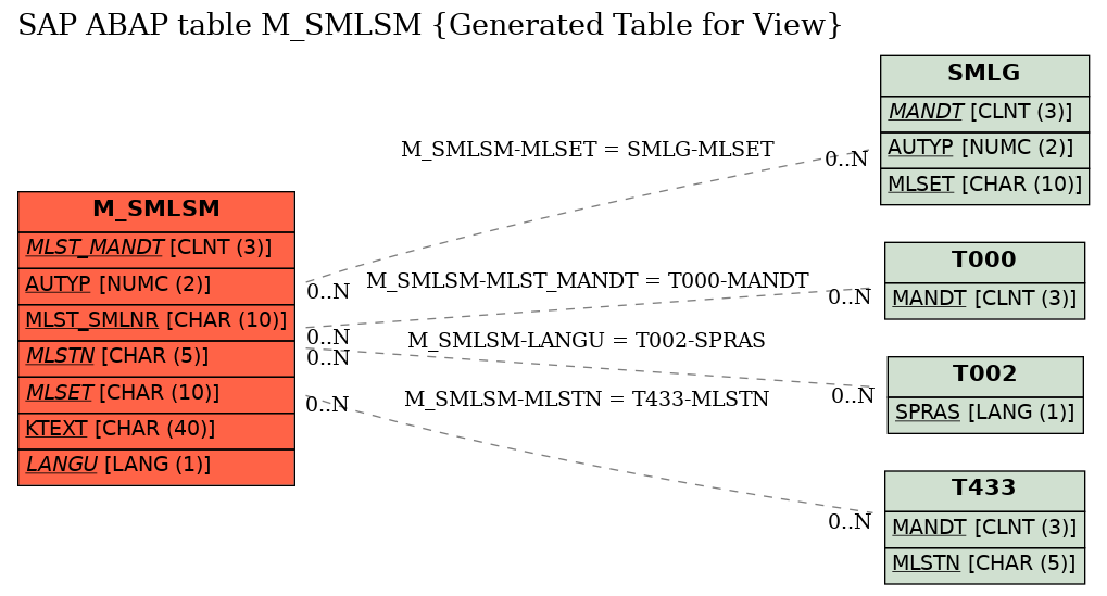 E-R Diagram for table M_SMLSM (Generated Table for View)