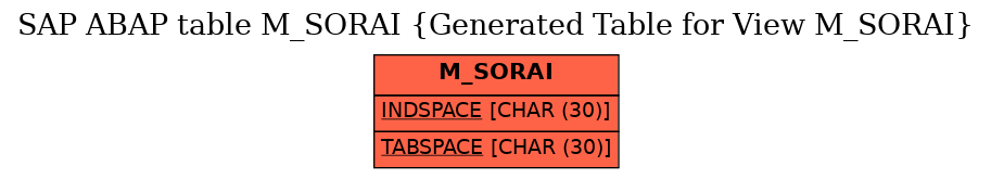 E-R Diagram for table M_SORAI (Generated Table for View M_SORAI)