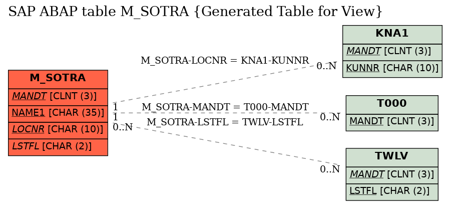 E-R Diagram for table M_SOTRA (Generated Table for View)