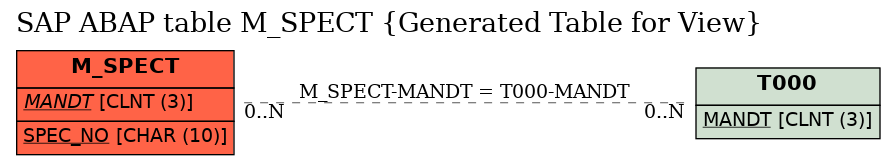 E-R Diagram for table M_SPECT (Generated Table for View)