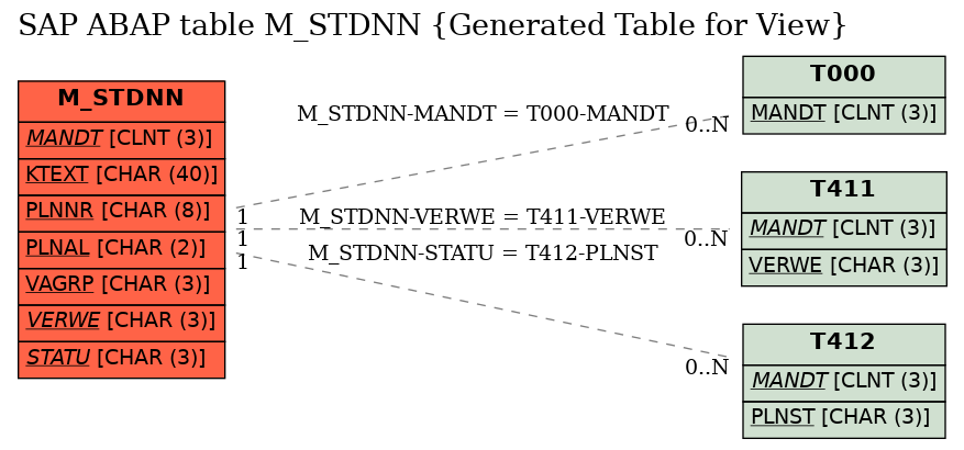 E-R Diagram for table M_STDNN (Generated Table for View)