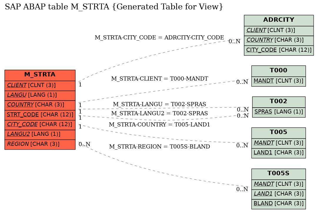 E-R Diagram for table M_STRTA (Generated Table for View)