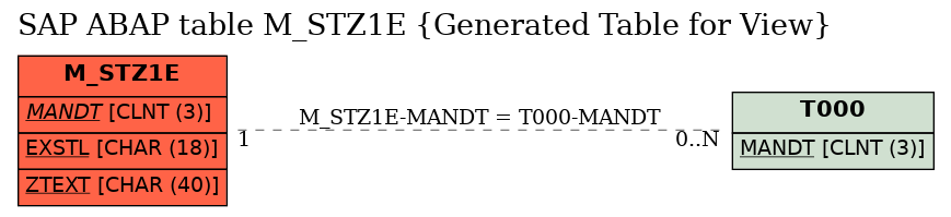 E-R Diagram for table M_STZ1E (Generated Table for View)