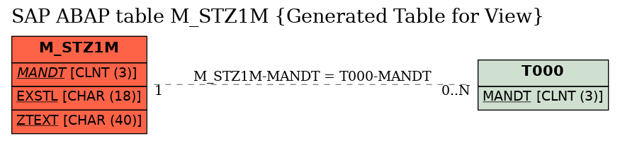 E-R Diagram for table M_STZ1M (Generated Table for View)