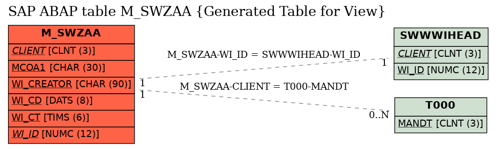 E-R Diagram for table M_SWZAA (Generated Table for View)