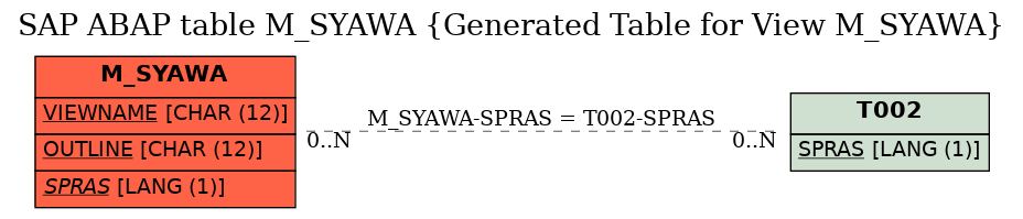 E-R Diagram for table M_SYAWA (Generated Table for View M_SYAWA)