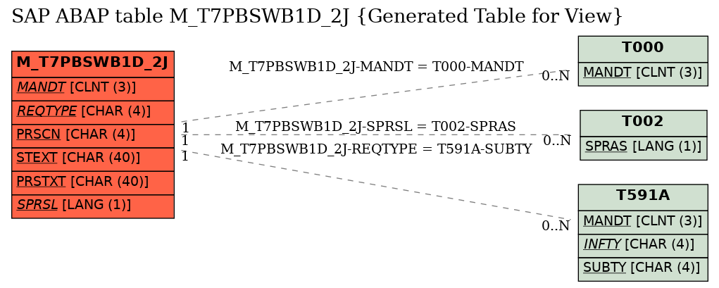 E-R Diagram for table M_T7PBSWB1D_2J (Generated Table for View)