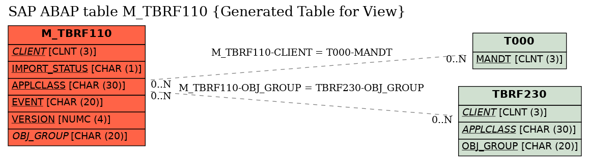 E-R Diagram for table M_TBRF110 (Generated Table for View)