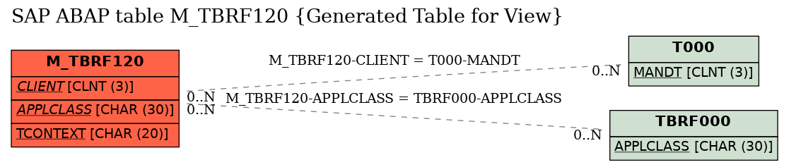 E-R Diagram for table M_TBRF120 (Generated Table for View)