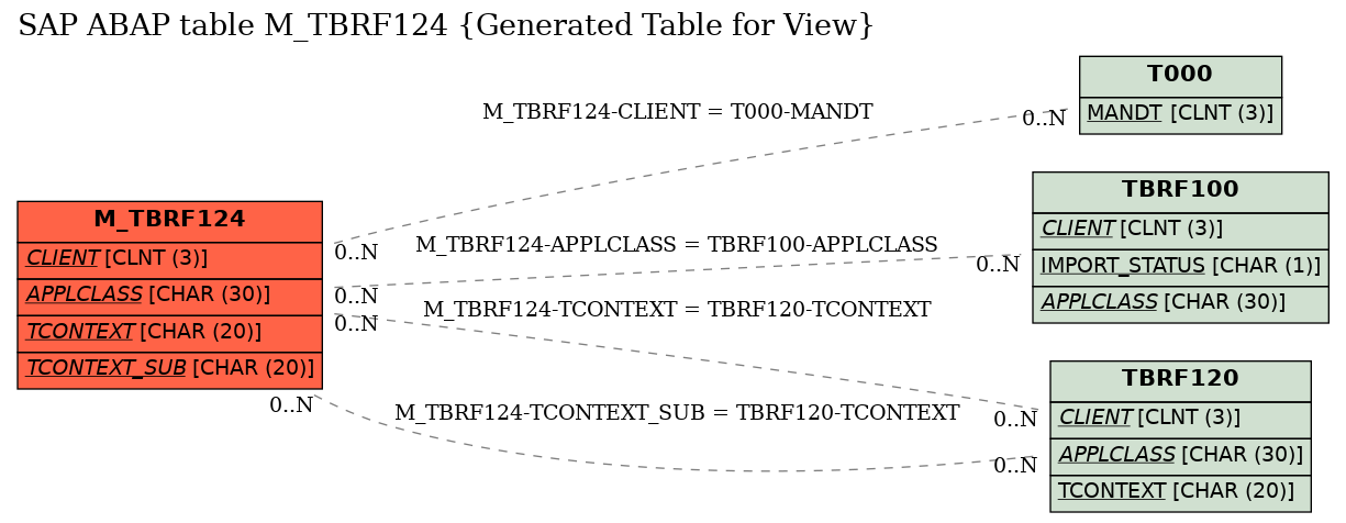 E-R Diagram for table M_TBRF124 (Generated Table for View)