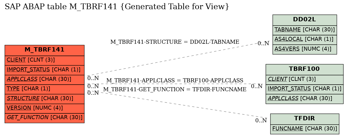 E-R Diagram for table M_TBRF141 (Generated Table for View)