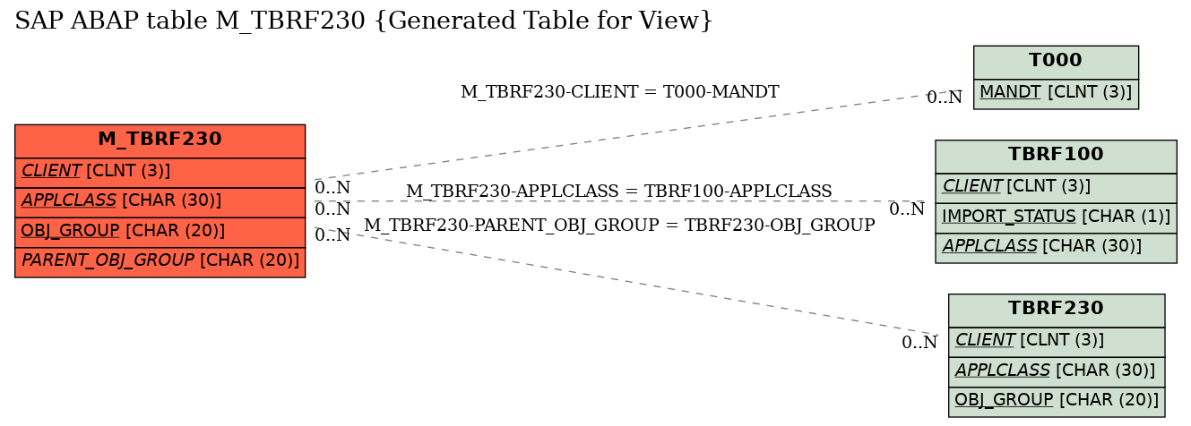 E-R Diagram for table M_TBRF230 (Generated Table for View)