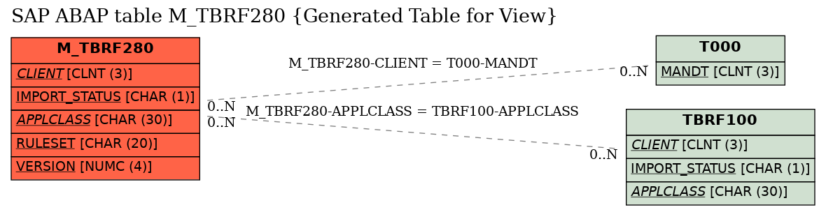E-R Diagram for table M_TBRF280 (Generated Table for View)