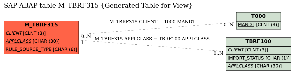 E-R Diagram for table M_TBRF315 (Generated Table for View)