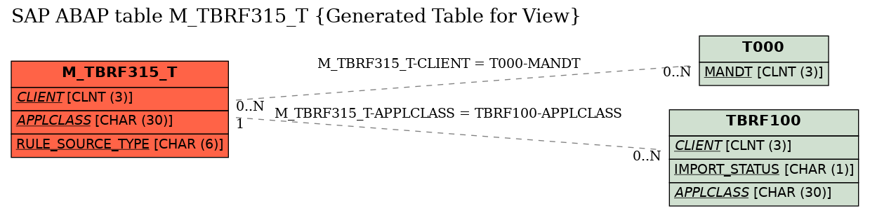 E-R Diagram for table M_TBRF315_T (Generated Table for View)