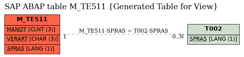 E-R Diagram for table M_TE511 (Generated Table for View)