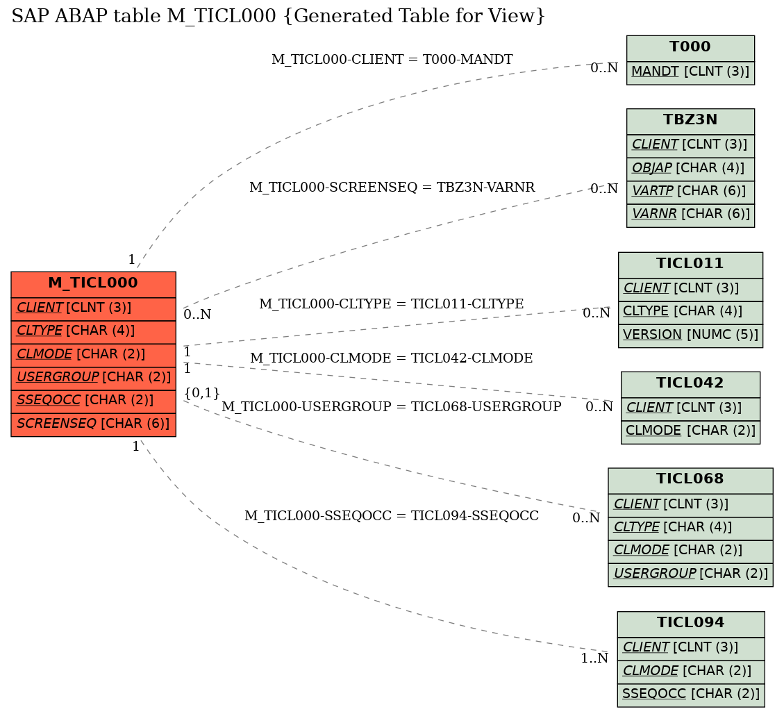 E-R Diagram for table M_TICL000 (Generated Table for View)