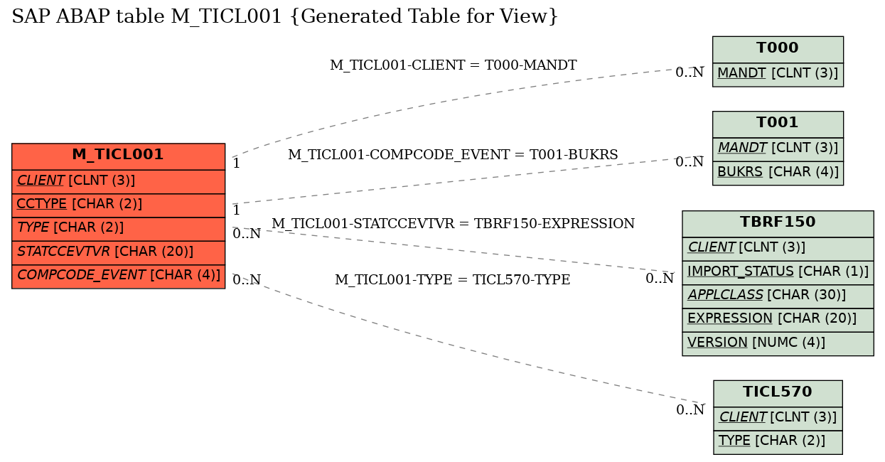 E-R Diagram for table M_TICL001 (Generated Table for View)