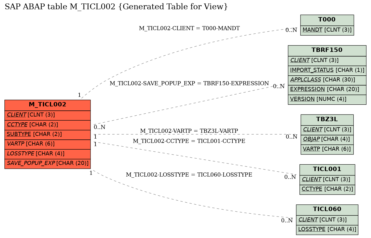 E-R Diagram for table M_TICL002 (Generated Table for View)