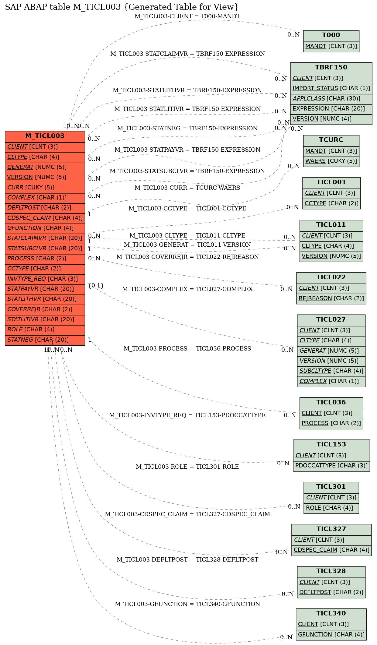 E-R Diagram for table M_TICL003 (Generated Table for View)