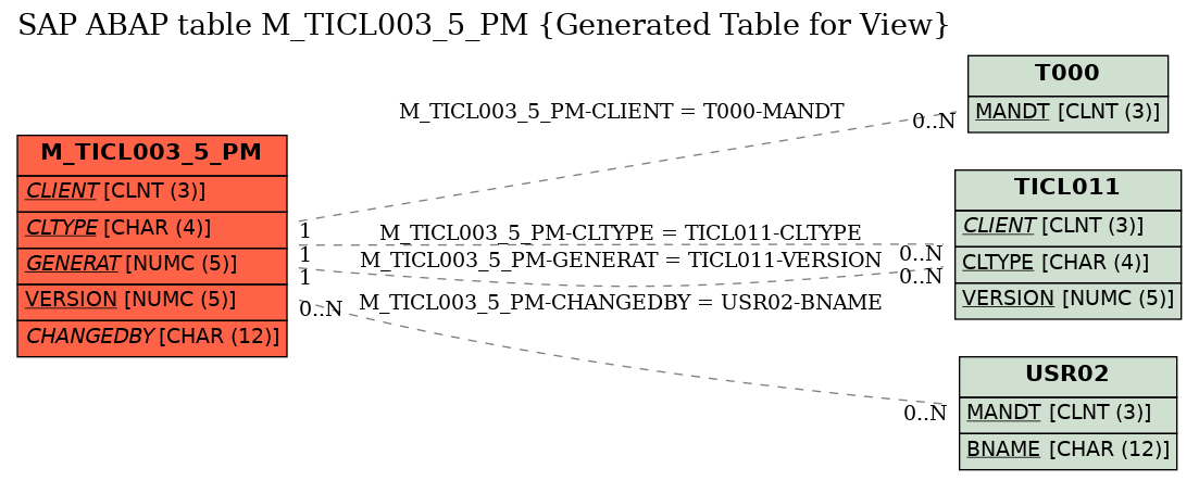 E-R Diagram for table M_TICL003_5_PM (Generated Table for View)