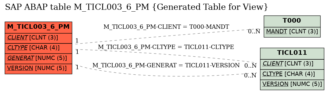 E-R Diagram for table M_TICL003_6_PM (Generated Table for View)