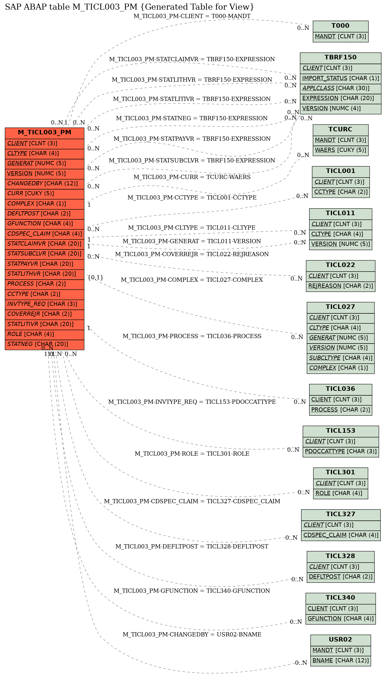 E-R Diagram for table M_TICL003_PM (Generated Table for View)