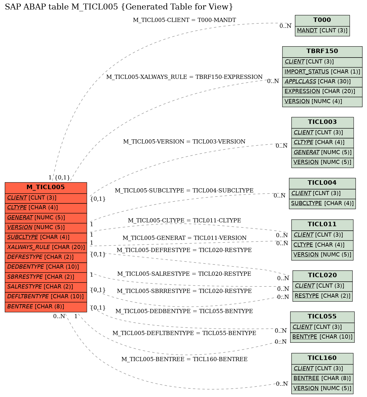 E-R Diagram for table M_TICL005 (Generated Table for View)