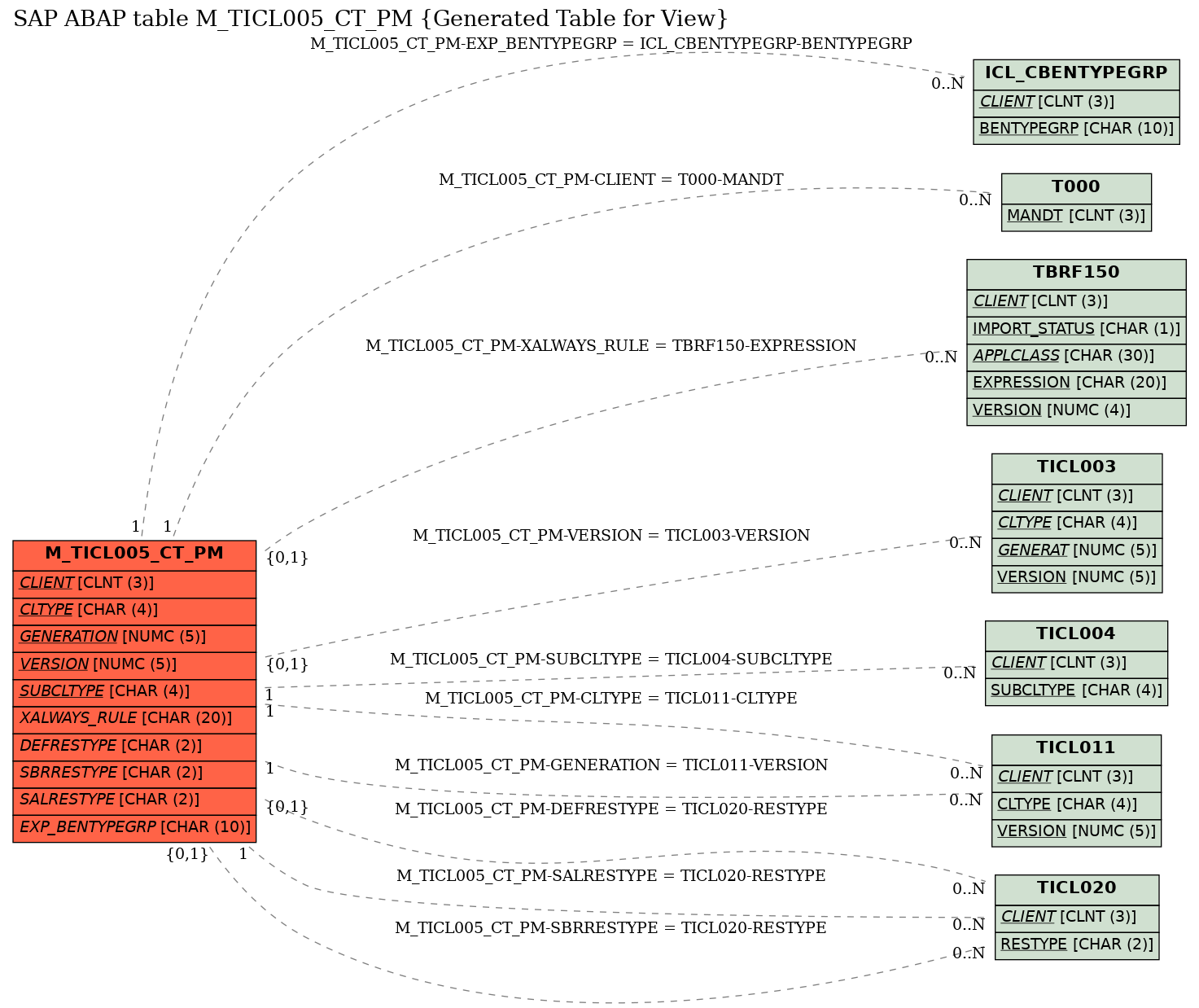 E-R Diagram for table M_TICL005_CT_PM (Generated Table for View)