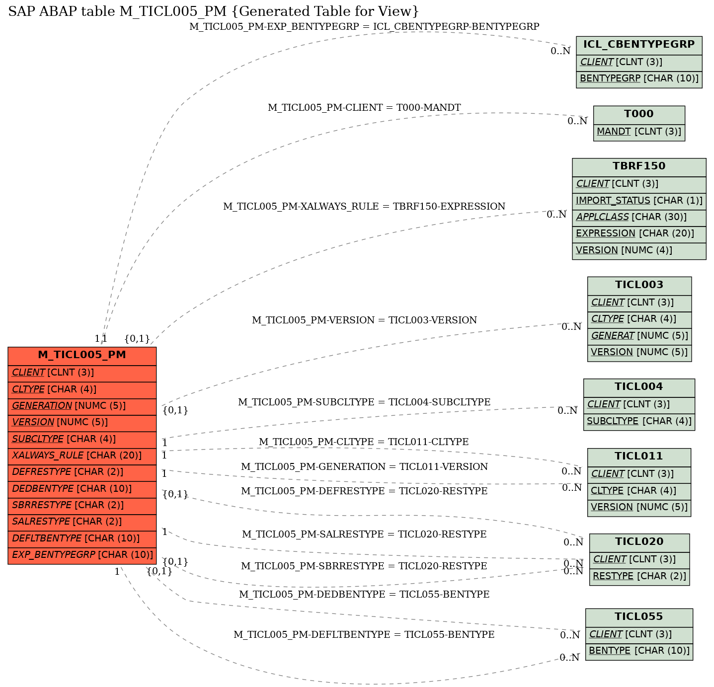 E-R Diagram for table M_TICL005_PM (Generated Table for View)