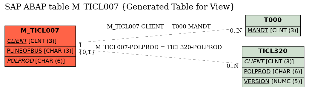 E-R Diagram for table M_TICL007 (Generated Table for View)