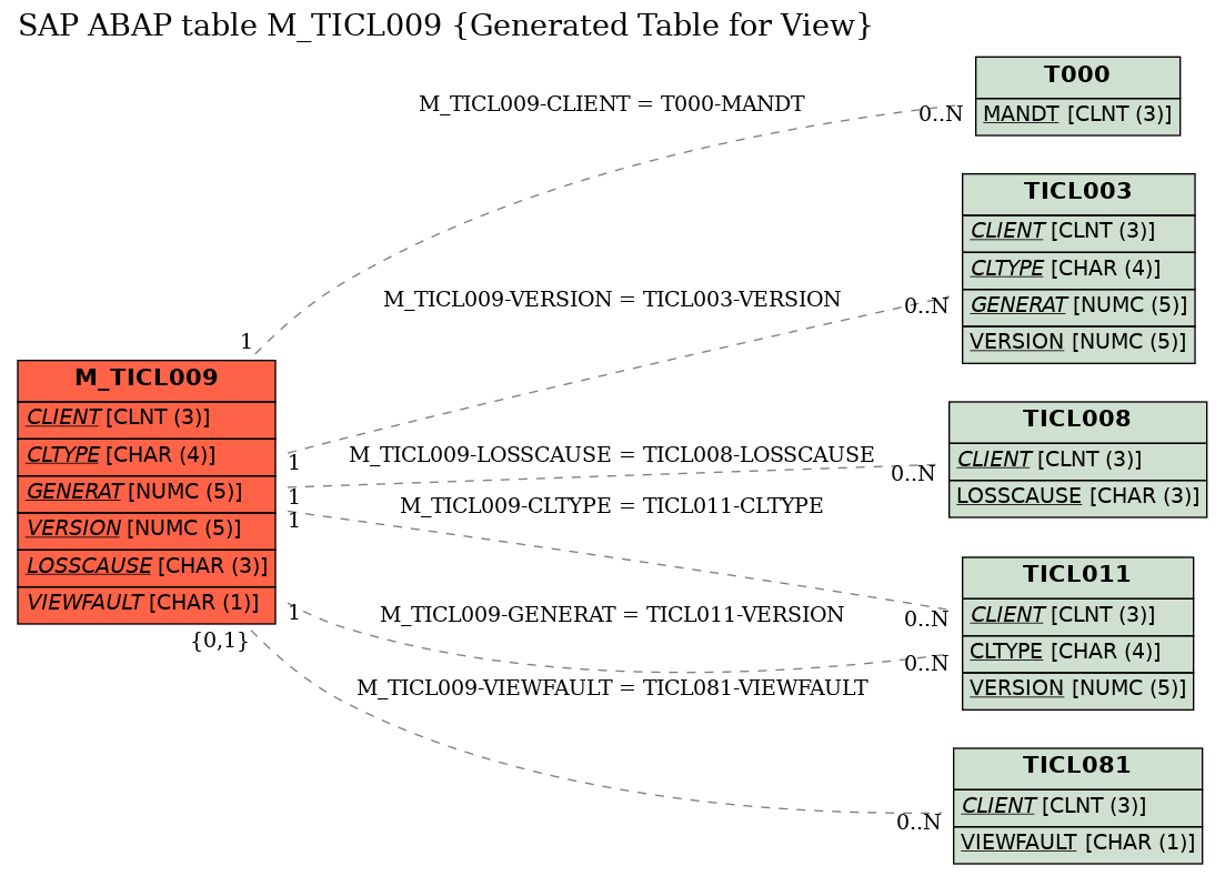 E-R Diagram for table M_TICL009 (Generated Table for View)