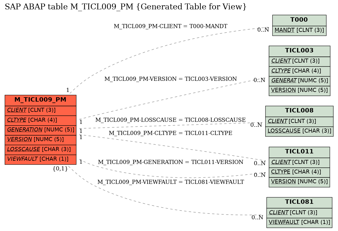 E-R Diagram for table M_TICL009_PM (Generated Table for View)