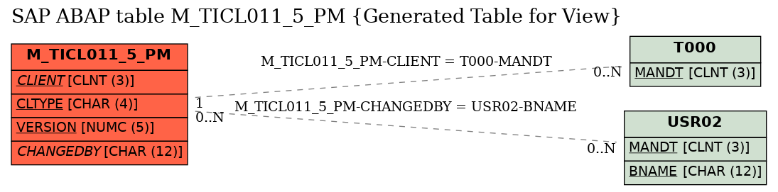 E-R Diagram for table M_TICL011_5_PM (Generated Table for View)