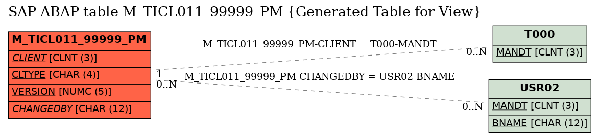 E-R Diagram for table M_TICL011_99999_PM (Generated Table for View)