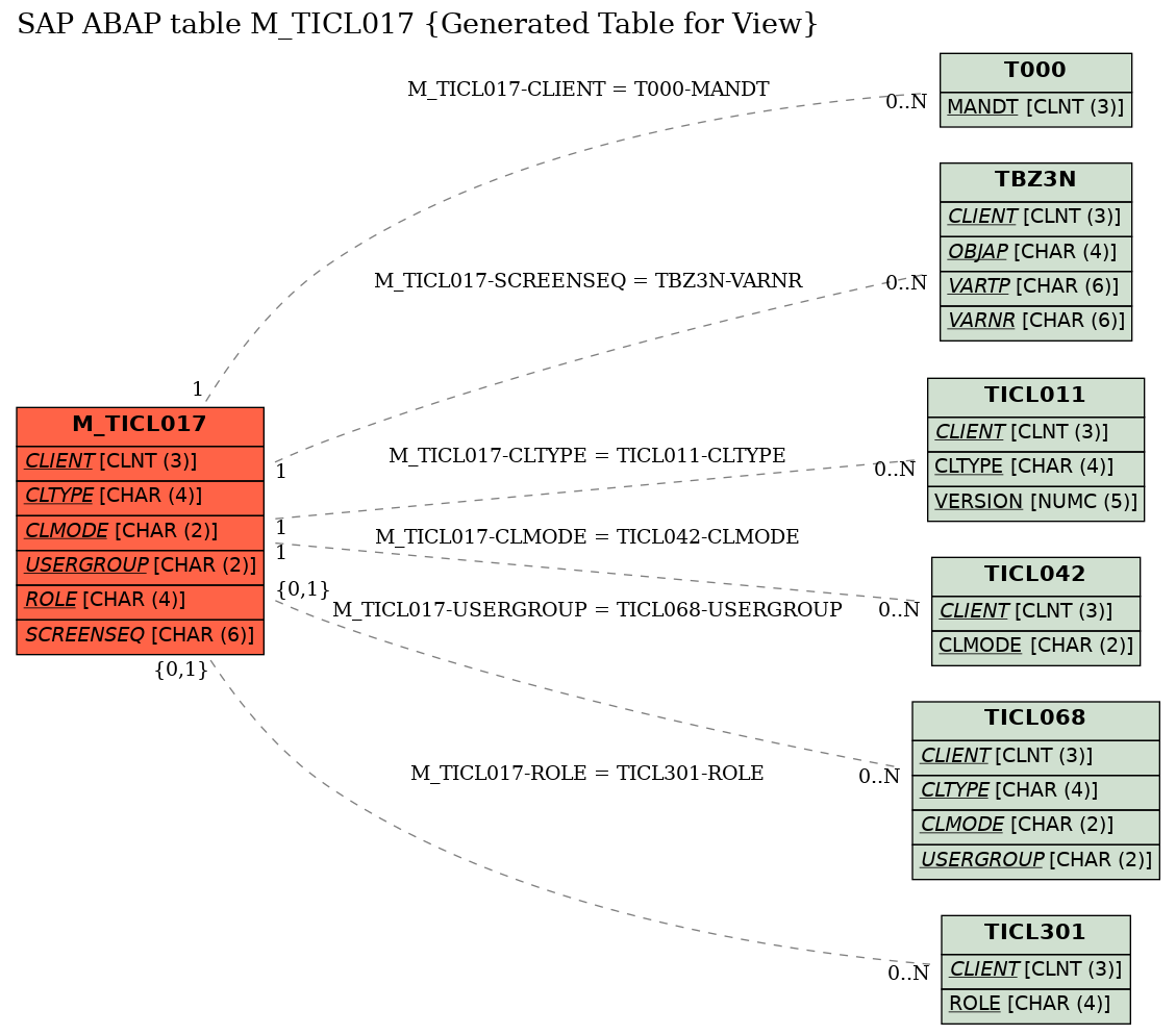 E-R Diagram for table M_TICL017 (Generated Table for View)