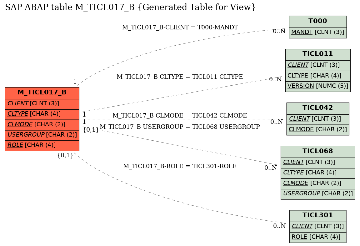 E-R Diagram for table M_TICL017_B (Generated Table for View)