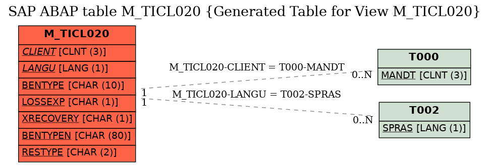 E-R Diagram for table M_TICL020 (Generated Table for View M_TICL020)