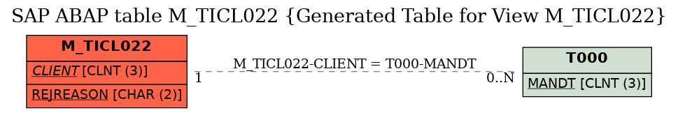 E-R Diagram for table M_TICL022 (Generated Table for View M_TICL022)