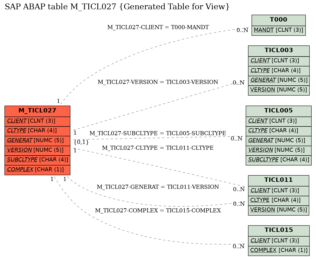 E-R Diagram for table M_TICL027 (Generated Table for View)