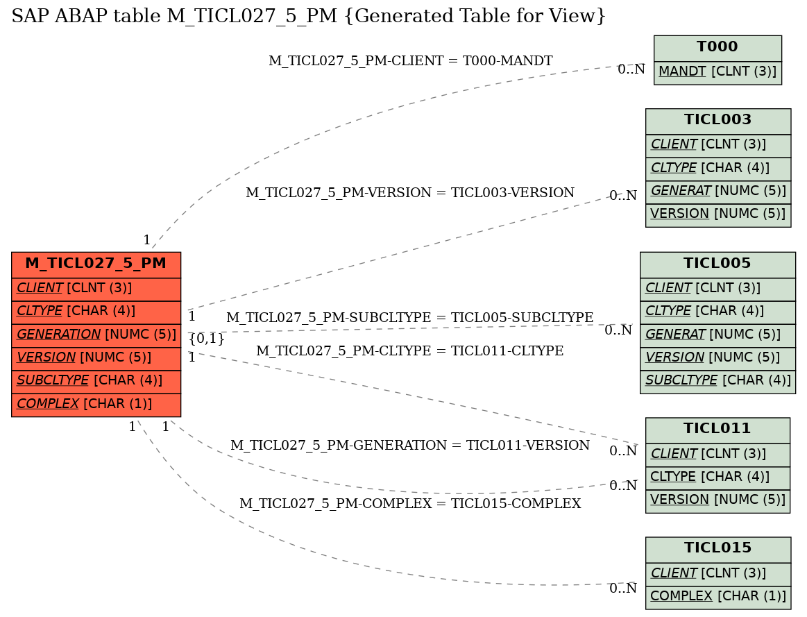 E-R Diagram for table M_TICL027_5_PM (Generated Table for View)