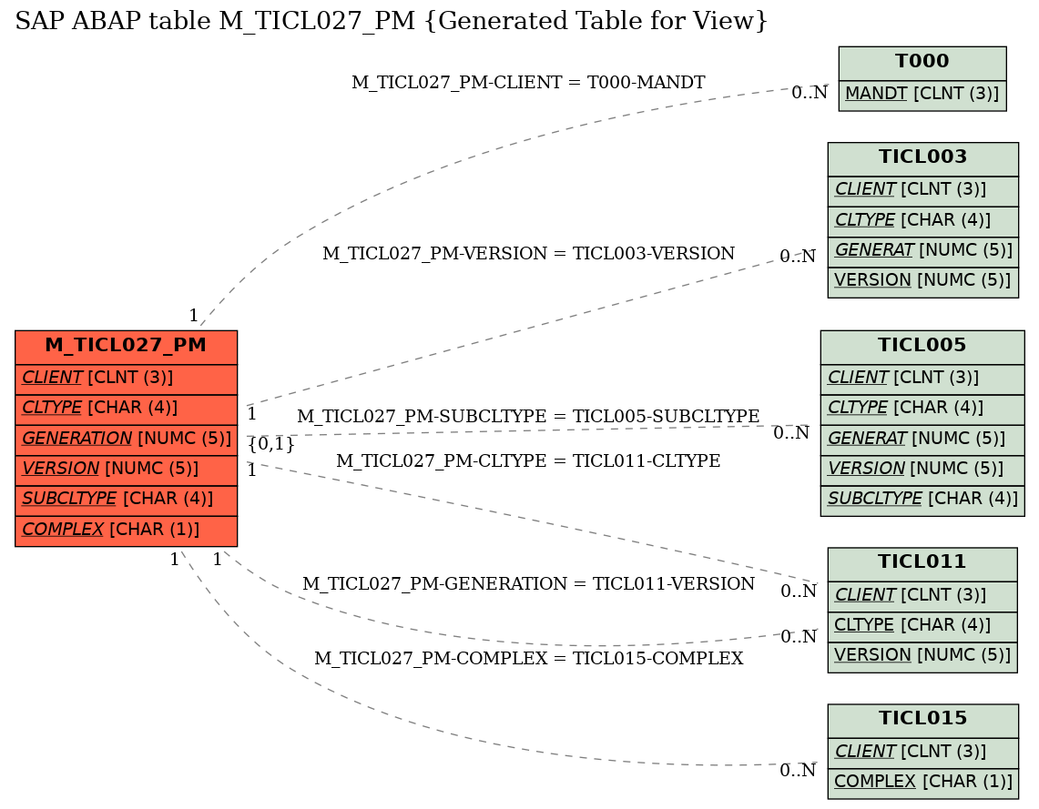 E-R Diagram for table M_TICL027_PM (Generated Table for View)