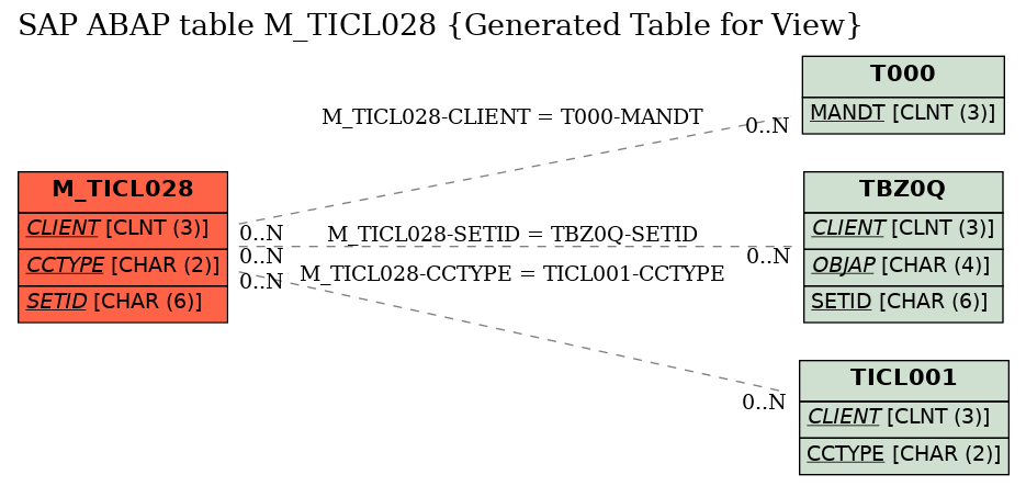 E-R Diagram for table M_TICL028 (Generated Table for View)