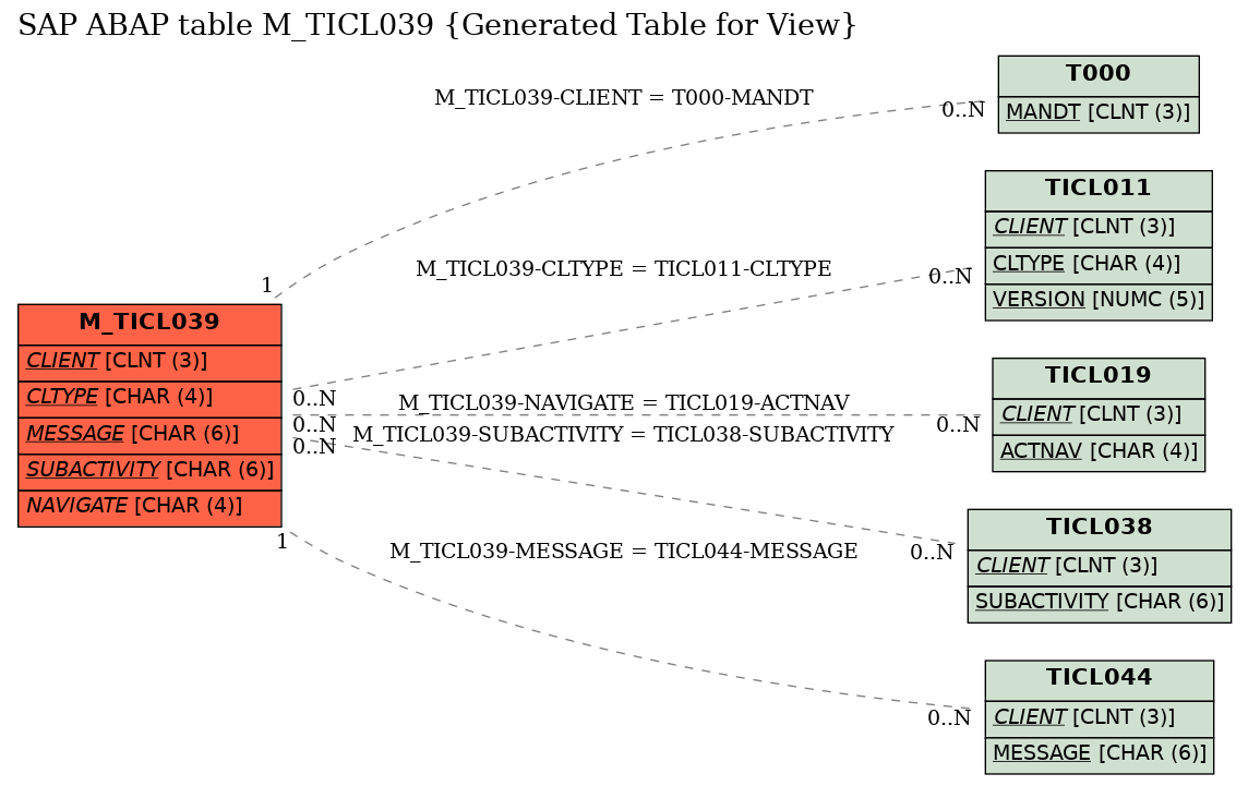 E-R Diagram for table M_TICL039 (Generated Table for View)